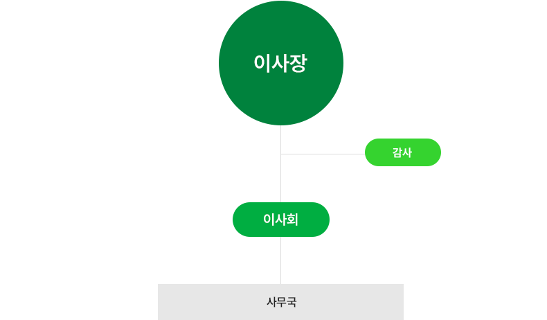 조직도